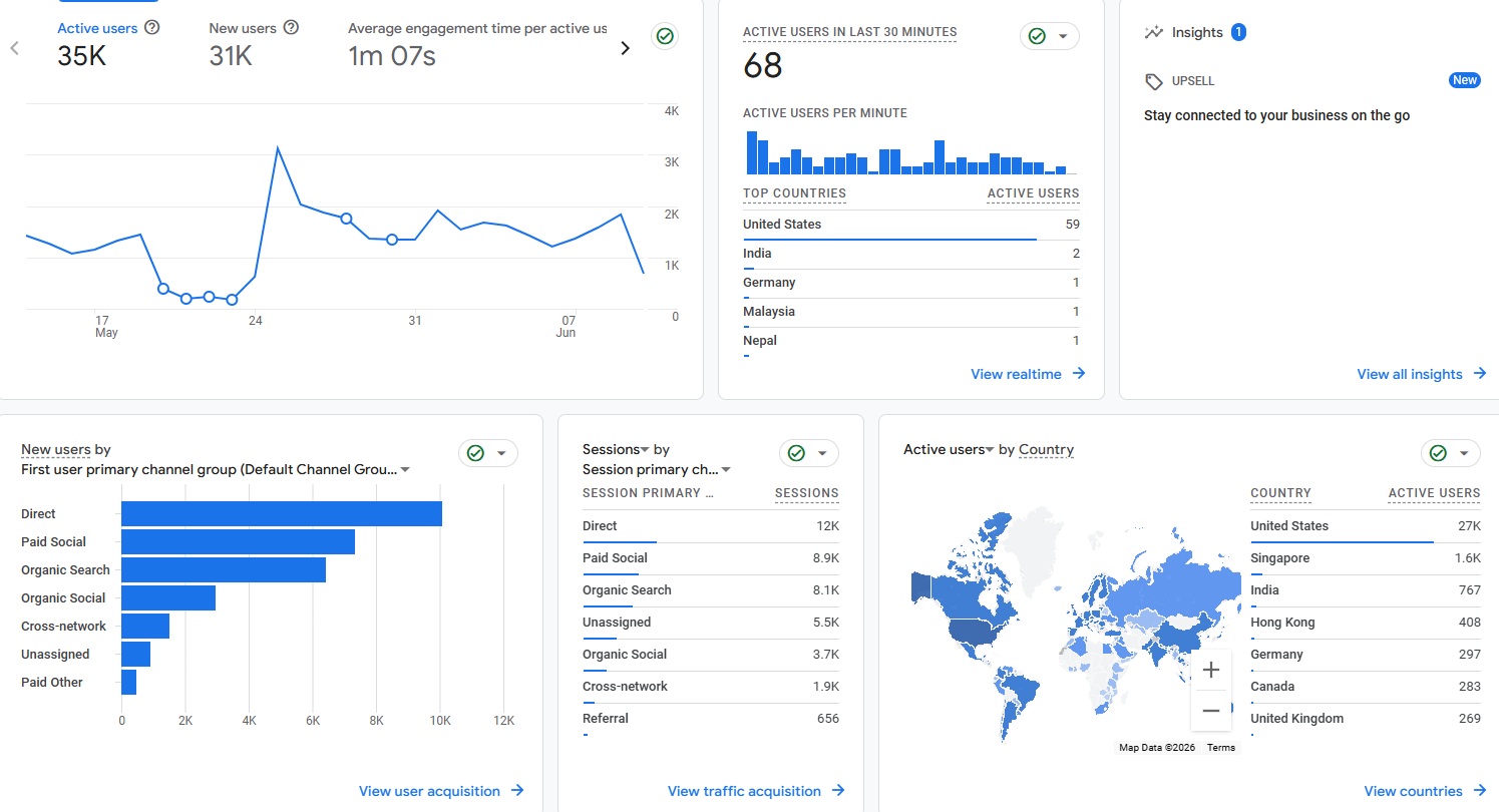 Google Analytics dashboard showing website traffic